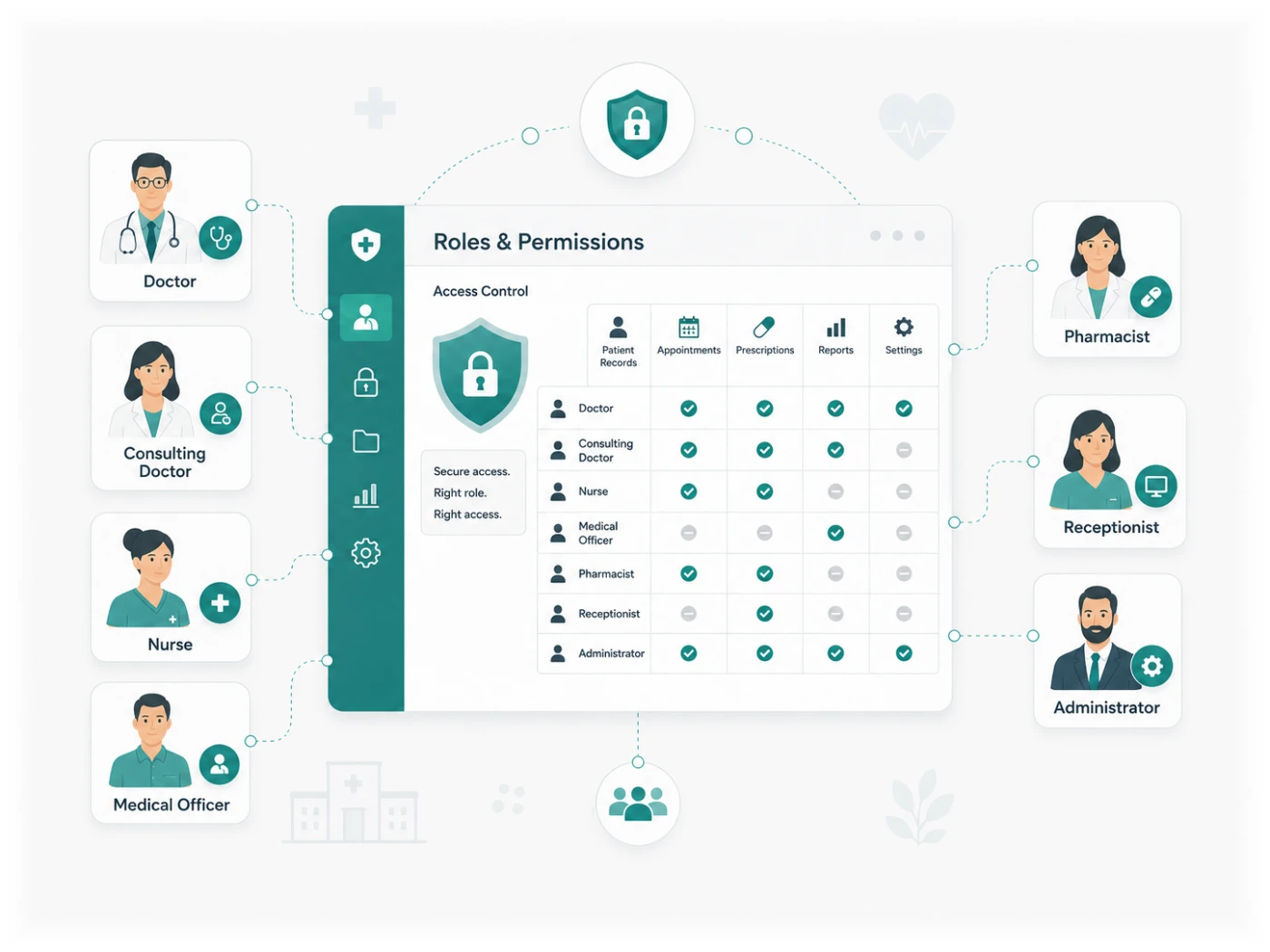 Solomo360 Roles & Permissions — Control access with role-based permissions so doctors, receptionists, nurses, pharmacists, and administrators see only what they need.