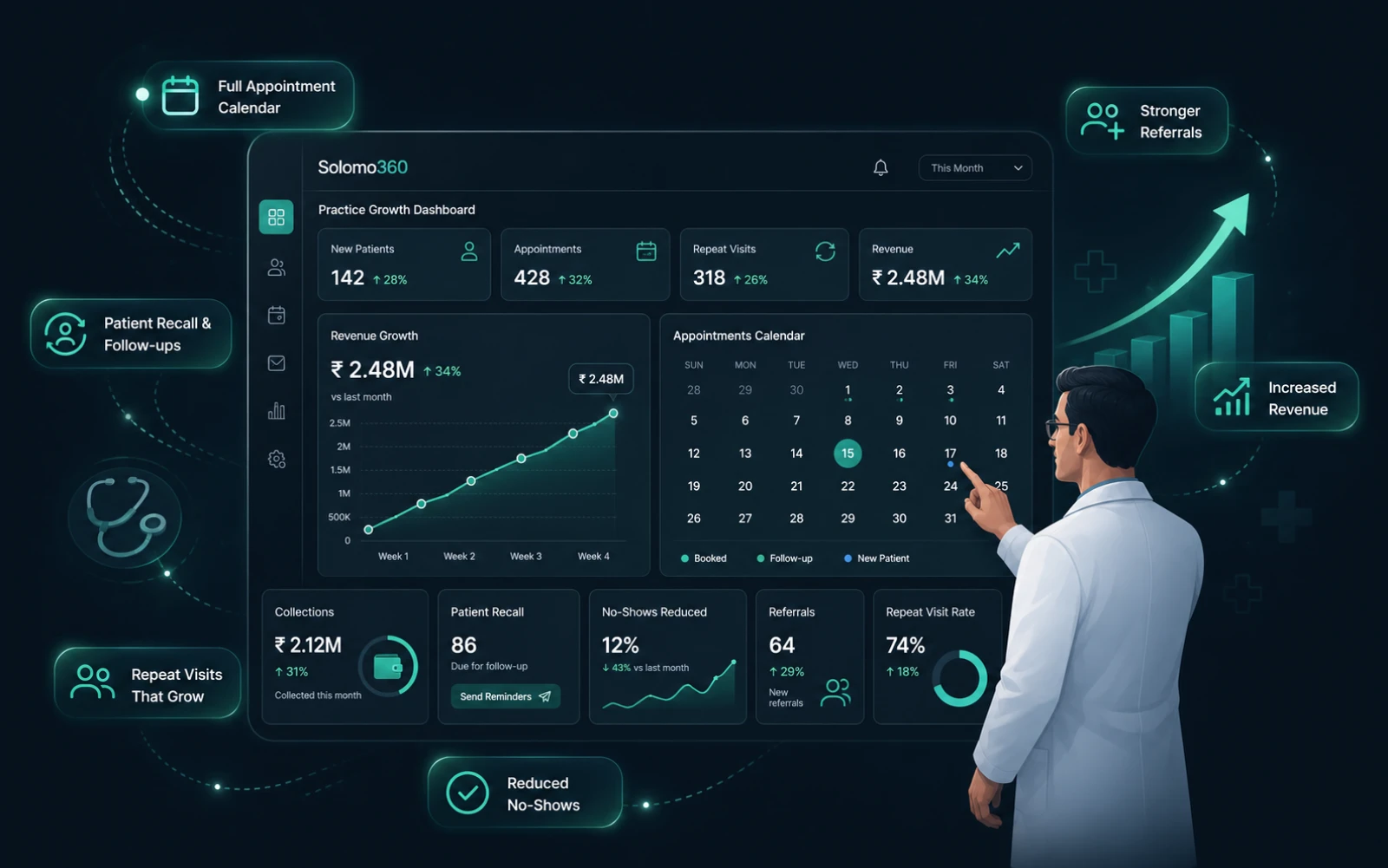 Solomo360 practice growth dashboard — new patients, appointments, repeat visits, revenue growth, patient recall and reduced no-shows