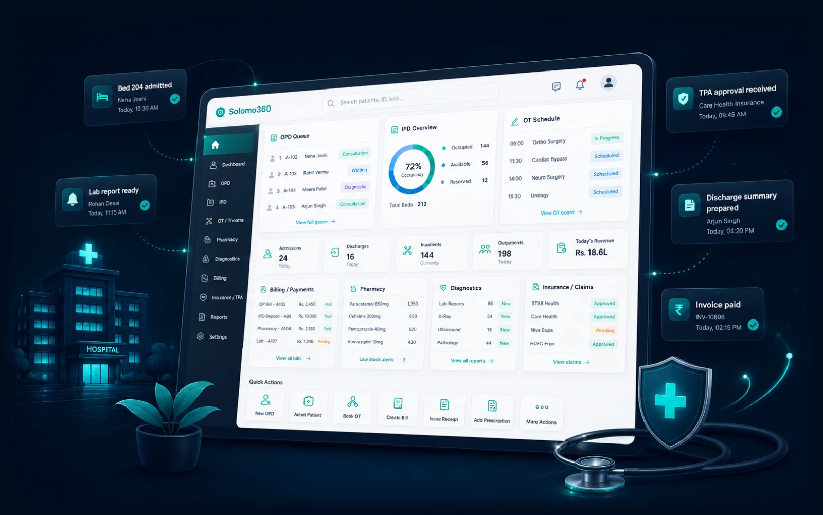 Solomo360 hospital dashboard — OPD queue, IPD bed occupancy, OT schedule, pharmacy, diagnostics, billing and insurance claims across departments